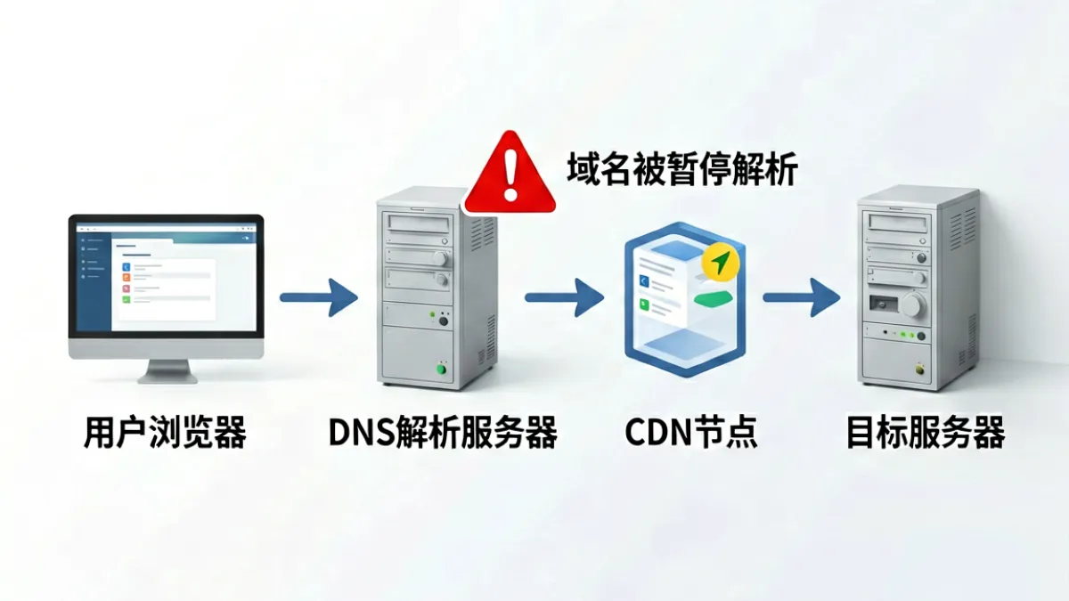 技术示意图，展示域名解析、CDN节点与地址跳转链路之间的关系，说明caoliu社区 地址变动的底层原因